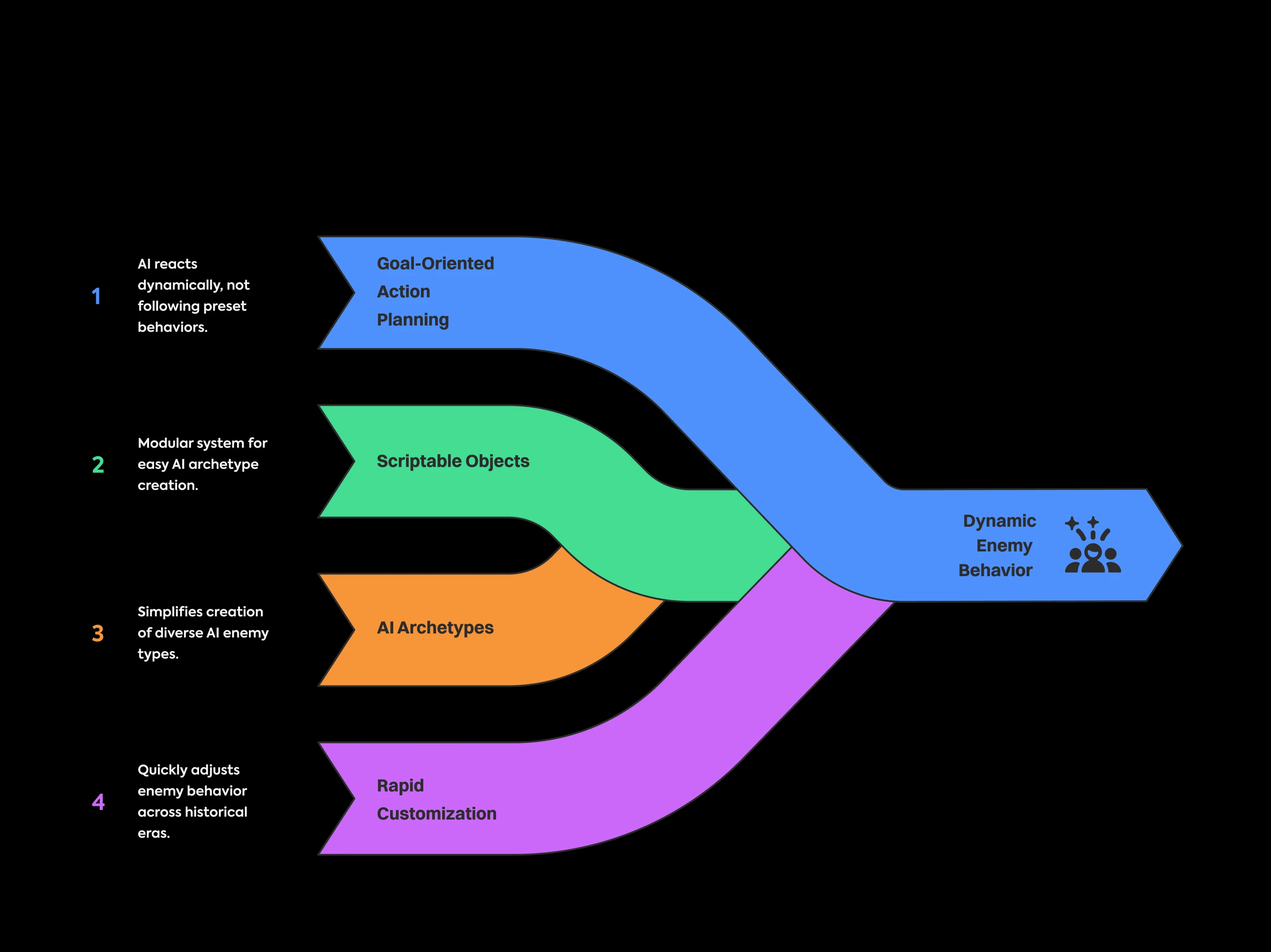 A diagram showing the research, strategy, and design process.